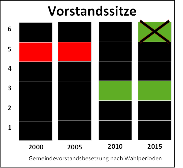 Vorstandsitze